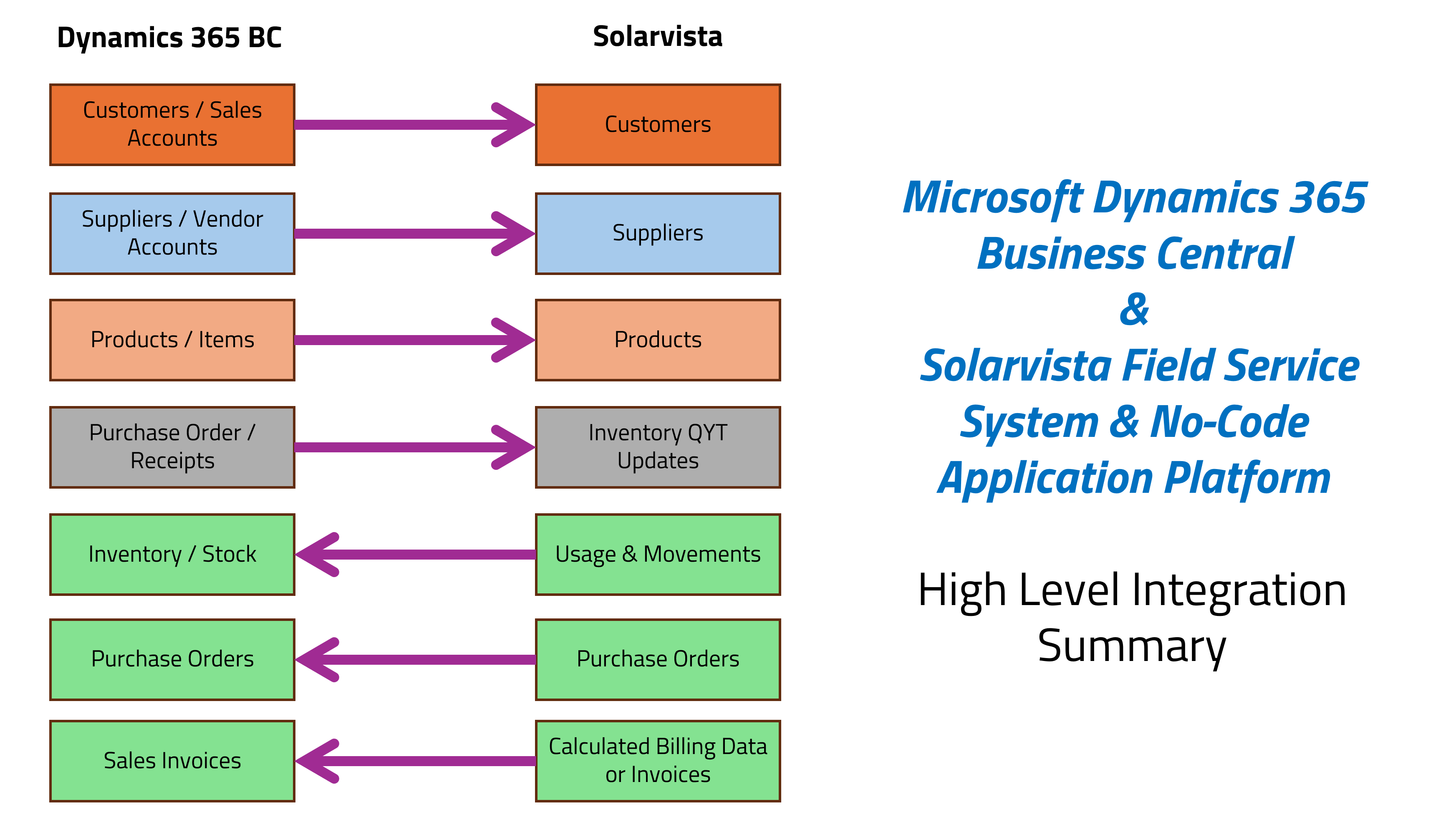 MS D365 BC to SV HLD