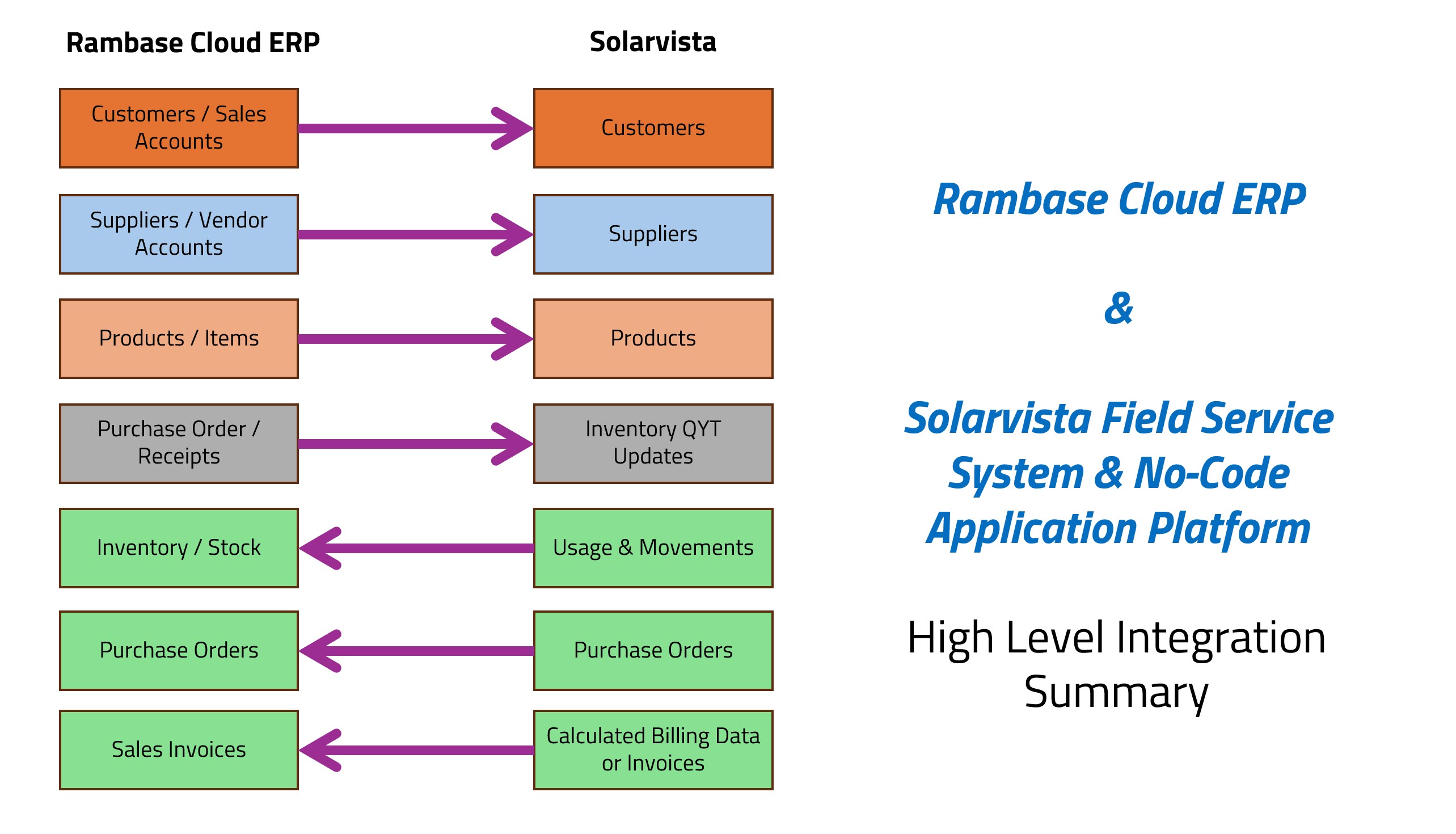 SV to Rambase