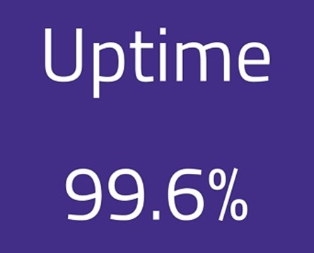 Solarvista platform achieves record reliability uptime of 99.6% over last 12 months.